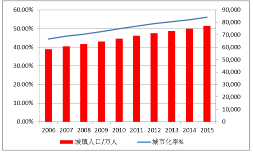 中國城鎮(zhèn)人口及城市化率