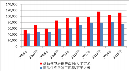 中國全屋定制商品住宅房銷售面積