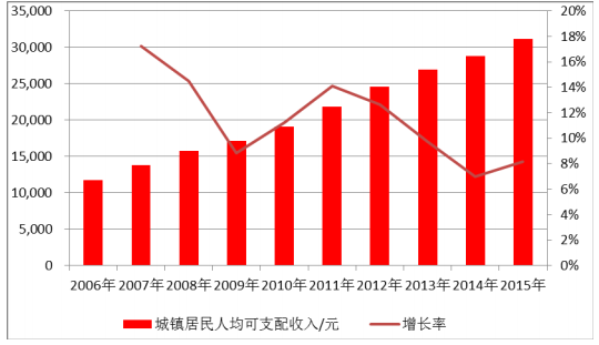 中國城鎮(zhèn)居民人均可支配收入