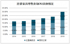 2020年家具市場太慘了 預(yù)測2020建材行業(yè)發(fā)展