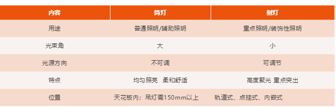 筒燈與射燈有何區(qū)別